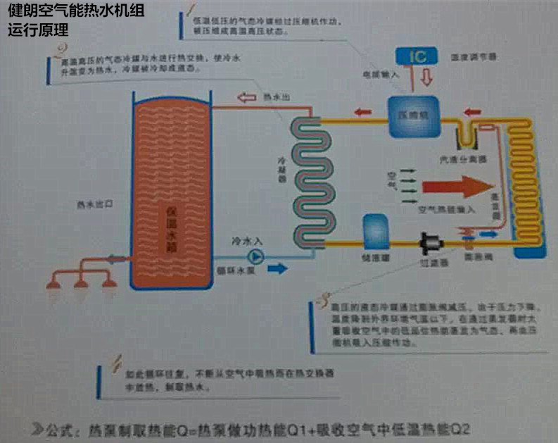 空氣能熱泵熱水器原理,空氣能熱泵熱水器工作原理